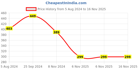 myntra.com OOMPH Layered Necklace oomph Price History Graph from 5 Aug 2024 to 16 Nov 2025