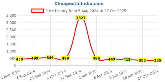 myntra.com OOMPH Layered Necklace oomph Price History Graph from 5 Aug 2024 to 27 Oct 2025