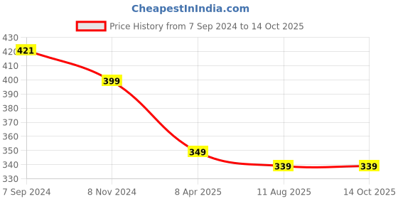 myntra.com OOMPH Layered Necklace oomph Price History Graph from 7 Sep 2024 to 13 Oct 2025