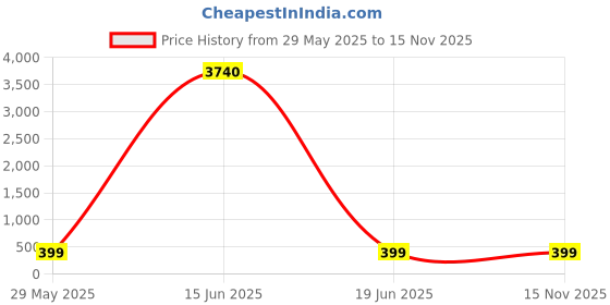 myntra.com OOMPH Layered Necklace oomph Price History Graph from 29 May 2025 to 15 Nov 2025