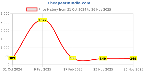 myntra.com OOMPH Leaf Design Fashion Anklet oomph Price History Graph from 31 Oct 2024 to 26 Nov 2025