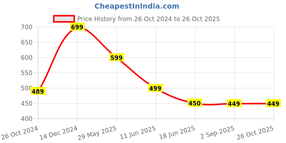 myntra.com OOMPH Leaf Shaped Crystals-Studded Drop Earrings oomph Price History Graph from 26 Oct 2024 to 26 Oct 2025