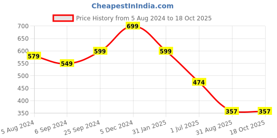 myntra.com OOMPH Leaf Shaped Stud Earrings oomph Price History Graph from 5 Aug 2024 to 18 Oct 2025
