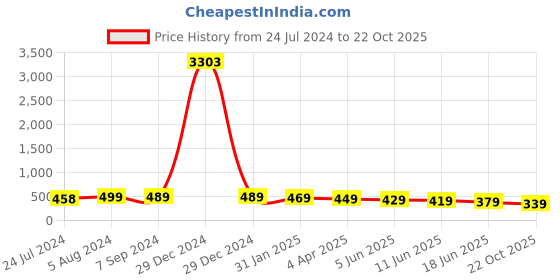 myntra.com OOMPH Link Chain Square Drop Earrings oomph Price History Graph from 24 Jul 2024 to 22 Oct 2025