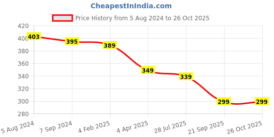 myntra.com OOMPH Link Heart & Lock Layered Necklace oomph Price History Graph from 5 Aug 2024 to 26 Oct 2025