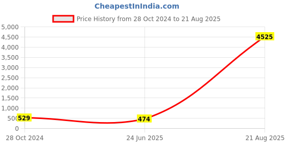 myntra.com OOMPH Mangalsutra oomph Price History Graph from 28 Oct 2024 to 21 Aug 2025