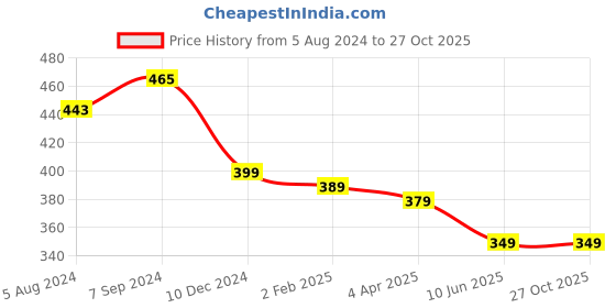 myntra.com OOMPH Maroon Silver-Plated Dome Shaped Jhumkas Earrings oomph Price History Graph from 5 Aug 2024 to 26 Oct 2025
