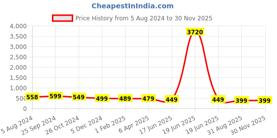myntra.com OOMPH Meenakari & Kundan Design Dome Shaped Jhumkas oomph Price History Graph from 5 Aug 2024 to 29 Nov 2025