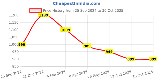 myntra.com OOMPH Meenakari & Kundan Ethnic Long Jhumka Earrings oomph Price History Graph from 25 Sep 2024 to 30 Oct 2025
