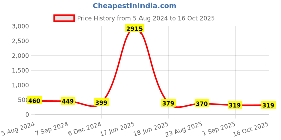 myntra.com OOMPH Meenakari Beaded Peacock Shaped Drop Earrings oomph Price History Graph from 5 Aug 2024 to 16 Oct 2025