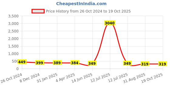 myntra.com OOMPH Meenakari Circular Beaded Studs Earrings oomph Price History Graph from 26 Oct 2024 to 19 Oct 2025