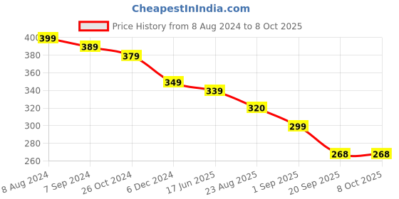 myntra.com OOMPH Meenakari Circular Drop Earrings oomph Price History Graph from 8 Aug 2024 to 8 Oct 2025