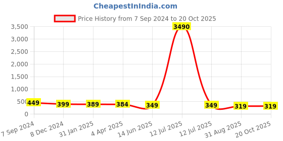myntra.com OOMPH Meenakari Circular Studs Earrings oomph Price History Graph from 7 Sep 2024 to 20 Oct 2025