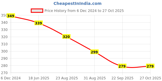 myntra.com OOMPH Meenakari Dome Shaped Jhumkas oomph Price History Graph from 6 Dec 2024 to 27 Oct 2025
