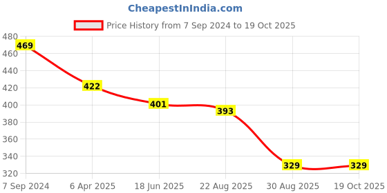 myntra.com OOMPH Meenakari Dome Shaped Shaped Jhumkas oomph Price History Graph from 7 Sep 2024 to 19 Oct 2025