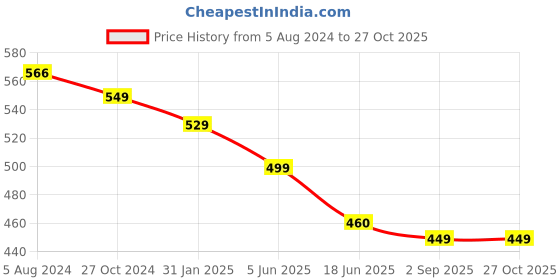 myntra.com OOMPH Meenakari Drop Earrings oomph Price History Graph from 5 Aug 2024 to 27 Oct 2025