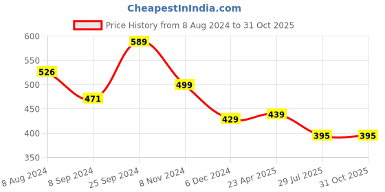 myntra.com OOMPH Meenakari Enamel & Kundan Studded Traditional Wedding Head Chain oomph Price History Graph from 8 Aug 2024 to 30 Oct 2025