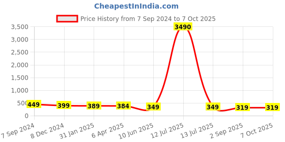 myntra.com OOMPH Meenakari Enamel Circular Studs Earrings oomph Price History Graph from 7 Sep 2024 to 6 Oct 2025