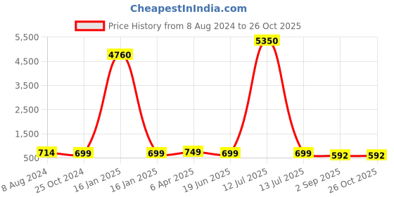 myntra.com OOMPH Meenakari Enamel with Kundan Floral Chandbalis oomph Price History Graph from 8 Aug 2024 to 26 Oct 2025