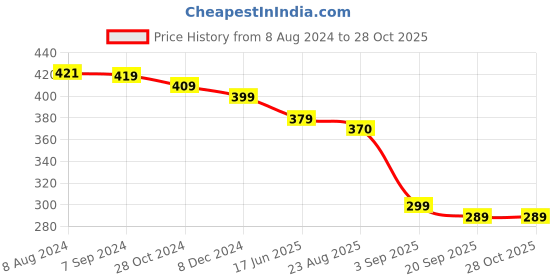 myntra.com OOMPH Meenakari Floral Drop Earrings oomph Price History Graph from 8 Aug 2024 to 28 Oct 2025