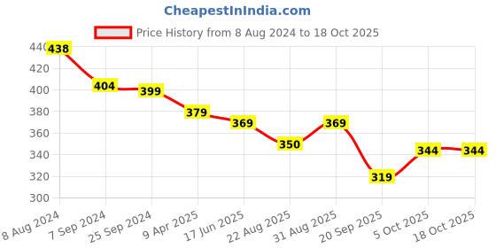 myntra.com OOMPH Meenakari Kundan & Pearls Geometric Drop Earrings oomph Price History Graph from 8 Aug 2024 to 18 Oct 2025