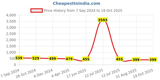 myntra.com OOMPH Meenakari Kundan Dome Shaped Jhumkas oomph Price History Graph from 7 Sep 2024 to 18 Oct 2025