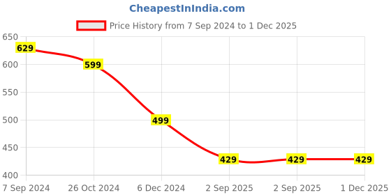 myntra.com OOMPH Meenakari Kundan Studded & Beaded Drop Earrings oomph Price History Graph from 7 Sep 2024 to 1 Dec 2025