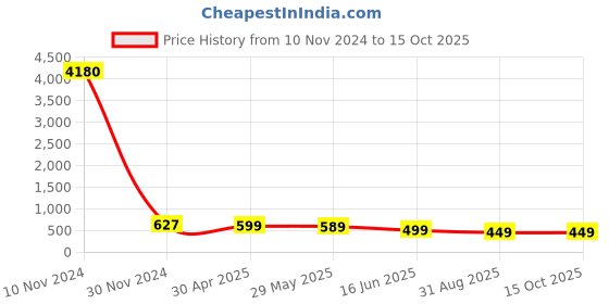 myntra.com OOMPH Meenakari Kundan Studded & Beaded Lotus Chandbalis oomph Price History Graph from 10 Nov 2024 to 14 Oct 2025