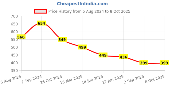 myntra.com OOMPH Meenakari Kundan Studded & Beaded Peacock Shaped Chandbalis oomph Price History Graph from 5 Aug 2024 to 8 Oct 2025
