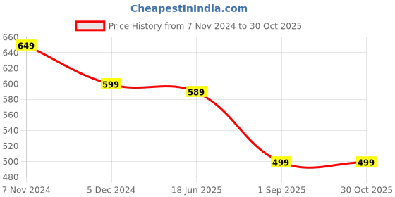 myntra.com OOMPH Meenakari Kundan Studded & Floral Pearls Drop Earrings oomph Price History Graph from 7 Nov 2024 to 30 Oct 2025