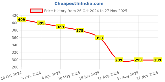 myntra.com OOMPH Meenakari Kundan Studded Chandbalis oomph Price History Graph from 26 Oct 2024 to 27 Nov 2025