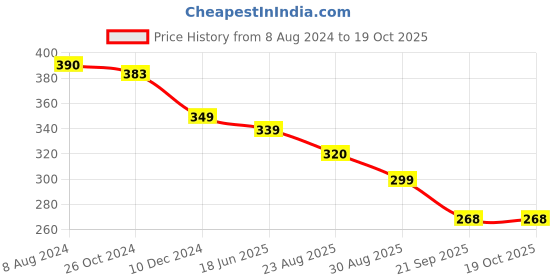 myntra.com OOMPH Meenakari Kundan Studded Floral Studs Earrings oomph Price History Graph from 8 Aug 2024 to 19 Oct 2025