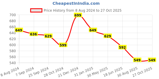 myntra.com OOMPH Meenakari Pearls Beaded Dome Shaped Jhumkas Earrings oomph Price History Graph from 8 Aug 2024 to 27 Oct 2025