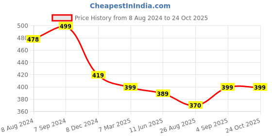 myntra.com OOMPH Meenakari Pearls Floral Jhumkas oomph Price History Graph from 8 Aug 2024 to 24 Oct 2025