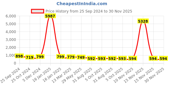 myntra.com OOMPH Meenakari Pearls Studded Chandbali oomph Price History Graph from 25 Sep 2024 to 30 Nov 2025