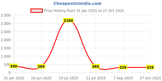 myntra.com OOMPH Meenkari Studded and Beaded Peacock Shaped Jhumkas oomph Price History Graph from 31 Jan 2025 to 27 Oct 2025