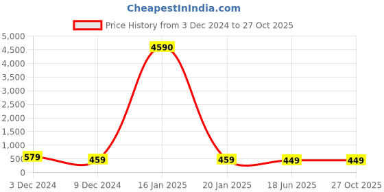 myntra.com OOMPH Men 2 Leather Handcrafted Wraparound Bracelet oomph Price History Graph from 3 Dec 2024 to 27 Oct 2025