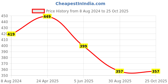 myntra.com OOMPH Men Black Alloy Handcrafted Chain oomph Price History Graph from 8 Aug 2024 to 25 Oct 2025