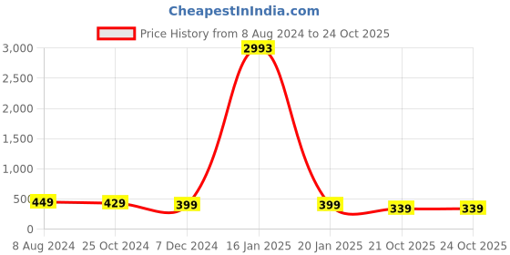 myntra.com OOMPH Men Black Leather Handcrafted Wraparound Bracelet oomph Price History Graph from 8 Aug 2024 to 21 Oct 2025