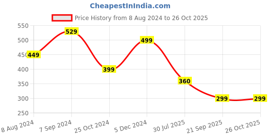 myntra.com OOMPH Men Black Plastic Handcrafted Elasticated Bracelet oomph Price History Graph from 8 Aug 2024 to 26 Oct 2025