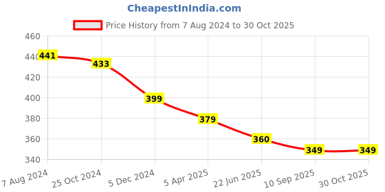 myntra.com OOMPH Men Black Superman Broad Fashion Handcrafted Ring oomph Price History Graph from 7 Aug 2024 to 29 Oct 2025