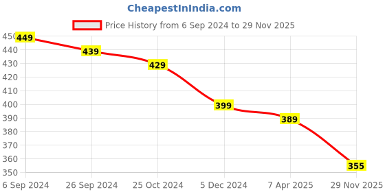 myntra.com OOMPH Men Brick Pattern Stainless Steel Band Finger Ring oomph Price History Graph from 6 Sep 2024 to 29 Nov 2025