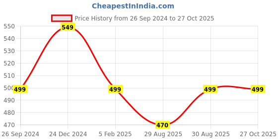 myntra.com OOMPH Men Brown Leather Handcrafted Wraparound Bracelet oomph Price History Graph from 26 Sep 2024 to 27 Oct 2025