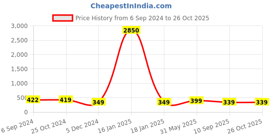 myntra.com OOMPH Men King Inscribed Band Finger Ring oomph Price History Graph from 6 Sep 2024 to 26 Oct 2025