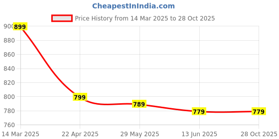 myntra.com OOMPH Men Layered Necklace oomph Price History Graph from 14 Mar 2025 to 28 Oct 2025