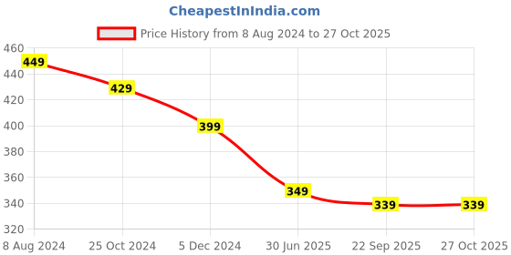 myntra.com OOMPH Men Leather Wraparound Bracelet oomph Price History Graph from 8 Aug 2024 to 26 Oct 2025