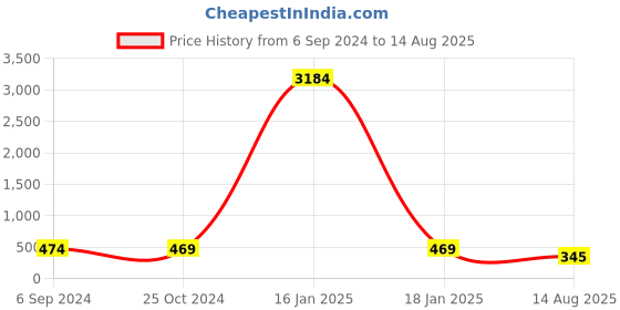 myntra.com OOMPH Men Link Bracelet oomph Price History Graph from 6 Sep 2024 to 14 Aug 2025
