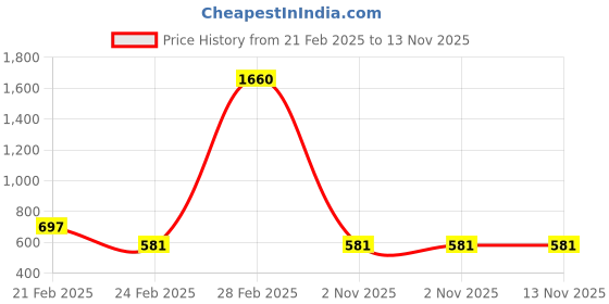 myntra.com Oomph! Men Mandarin Collar Straight Kurta oomph! Price History Graph from 21 Feb 2025 to 13 Nov 2025