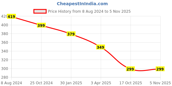 myntra.com OOMPH Men Maroon Wood Handcrafted Multistrand Bracelet oomph Price History Graph from 8 Aug 2024 to 3 Nov 2025