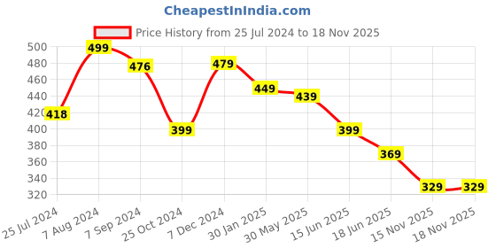 myntra.com OOMPH Men Maroon Wood Multistrand Bracelet oomph Price History Graph from 25 Jul 2024 to 17 Nov 2025